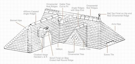 Roof components drawing, showing ridges, hips, valleys, gable tiles for plain clay roof tiles.